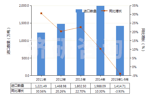 2011-2015年9月中國液化天然氣(HS27111100)進口量及增速統(tǒng)計